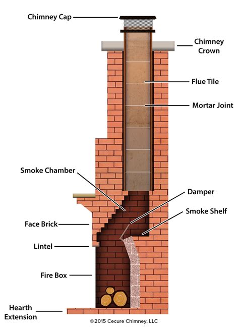 anatomy-of-your-fireplace – Dailey Maintenance LLC | Chimney design, Home fireplace, Outdoor ...