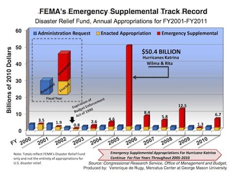 Disaster Aid Spending: FEMA’s Track Record | Mercatus Center