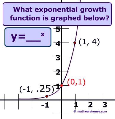 Exponential Growth, its properties, how graph relates to the equation and formula--Visual Lesson ...