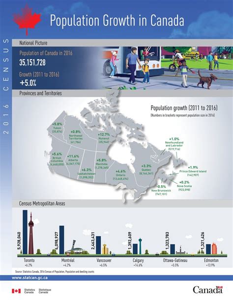 Population in Canada’s Cities – 2016 Census