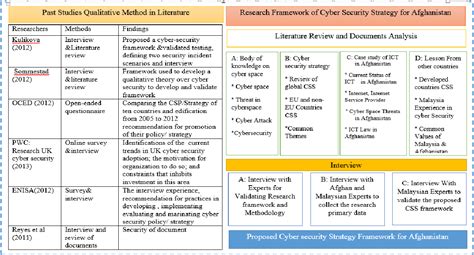 Table 1 from A Framework for Cybersecurity Strategy for Developing Countries: Case Study of ...