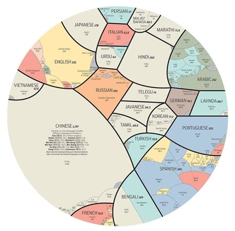 Conheça as 23 línguas mais faladas do mundo