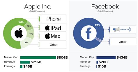 Chart: Here's How 5 Tech Giants Make Their Billions