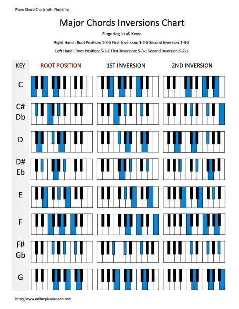 Print Free Piano Chord Inversions Here. | Learn piano chords, Piano chords, Music theory piano