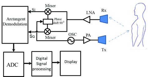 Continuous wave system diagram. | Download Scientific Diagram