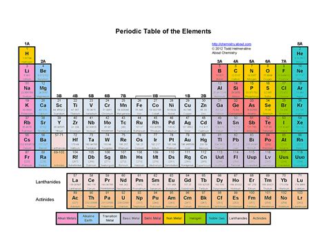 Printable Color Periodic Table of the Elements
