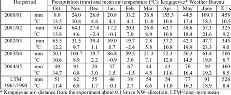 Weather characteristics (Kragujevac Weather Bureau) | Download Table