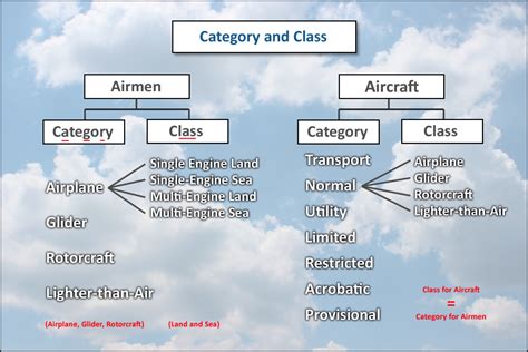 FAA Exam-O-Grams