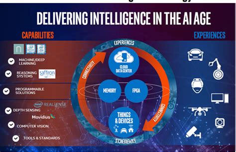 What Is Intel’s Artificial Intelligence Strategy?