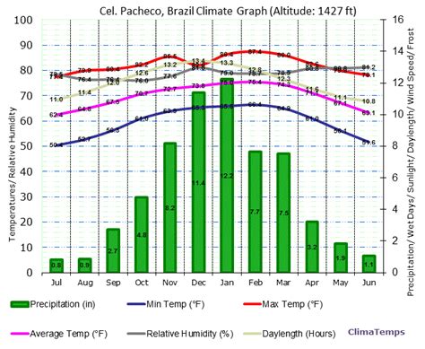 Climate Graph for Cel. Pacheco, Brazil