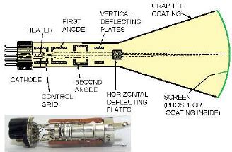 2: Schematic of an electron-gun used in the experiment. A sample... | Download Scientific Diagram