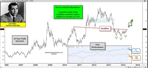 Bullish inverted Head & Shoulders breakout test right now! | Kimble ...