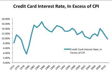 Historical Credit Card Interest Rates - NerdWallet