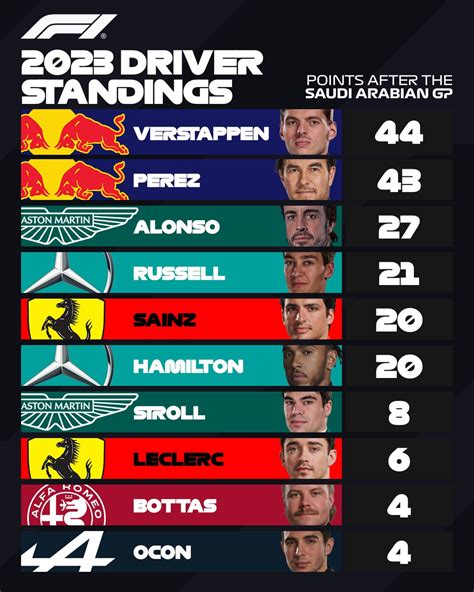 F1 Driver Standings 2023george Russell - Nedi Tanhya