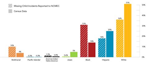 What the Data Shows: Disproportionalities in Child Victimization