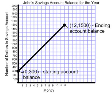 Slope and Rate of Change