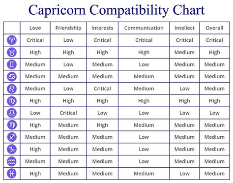 Capricorn Compatibility: Chart, Percentages, Compatible Zodiac Signs