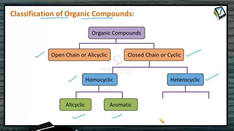 Classification of Organic Compounds - YouTube