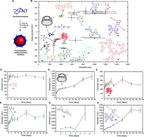 Readily accessible multifunctional fluorous emulsions - Chemical ...