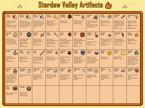 Reddit - StardewValley - Visual Artifact Guide for v1.5 | Stardew valley tips, Stardew valley ...