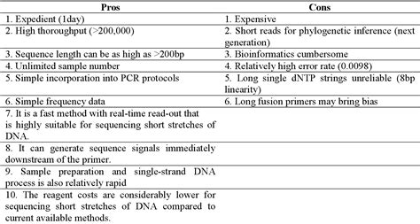 PYROSEQUENCING- PRINCIPLES AND APPLICATIONS | Semantic Scholar