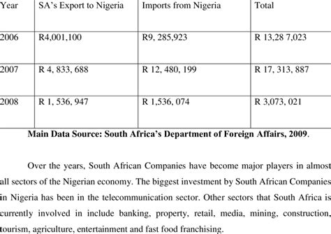 Trade Statistics between Nigeria and South Africa, 2006-2008 ...