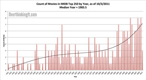 Movies | IMDb Top 250 Movies List Analysis, 4th Edition