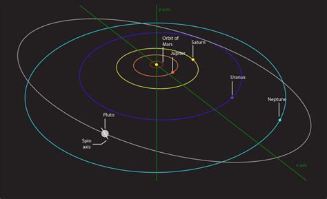 Neptune Orbit And Rotation