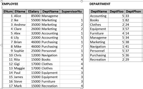 Solved Write the SQL statement that will list the department | Chegg.com