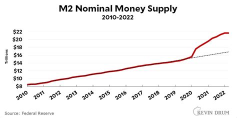 Raw data: The M2 money supply – Kevin Drum