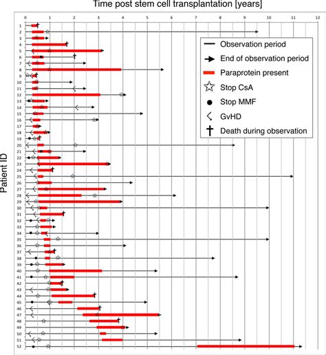 Development of paraproteinemia over time. Each arrow represents the ...