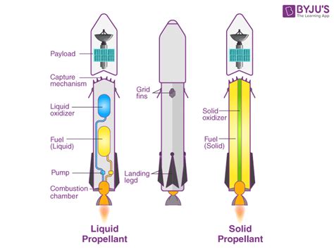 Types of rocket propellant