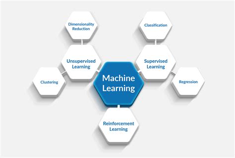 Machine Learning Algorithms & their Use Cases