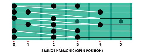 5 Escalas de guitarra esenciales para principiantes | Musicales Doris