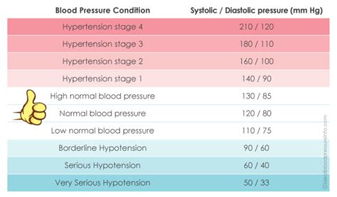 What Should Your Blood Pressure Be According To Your Age! Is It High, Low Or Normal? | Top ...