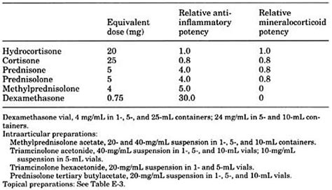 類固醇劑量轉換 corticosteroid converter @ 快樂小藥師 Im pharmacist nichts glücklich ...