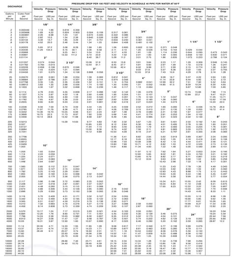 Water Pipe Sizes : Holding the bulk of the water volume, this pipe size should range from 2 to 3 ...