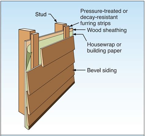 Install furring strips over house wrap to provide a rainscreen behind wood siding. | Building ...