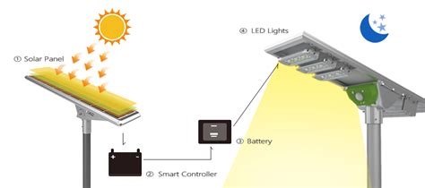 How do Outdoor Solar Street Lights Work | EXC