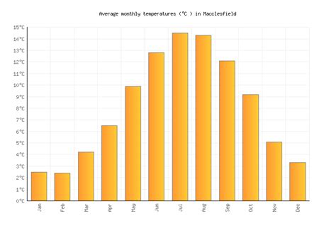 Macclesfield Weather in March 2023 | United Kingdom Averages | Weather-2-Visit