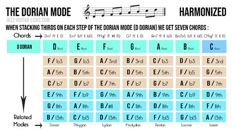 Dorian Mode for Guitar Explained & Illustrated in 5 Steps Jazz Guitar Chords, Jazz Guitar ...