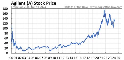 A Stock Price Today (plus 7 insightful charts) • Dogs of the Dow