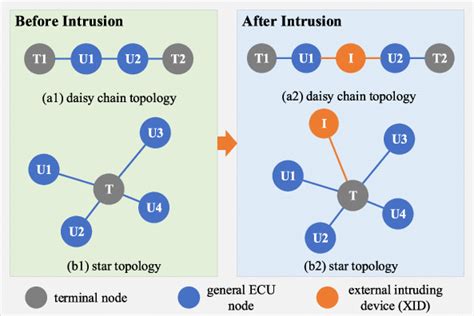 Daisy chain topology (a1; a2) and star topology (b1; b2) of the CAN-FD... | Download Scientific ...