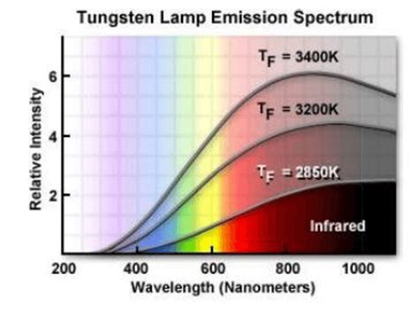 Tungsten filament emission spectrum at different temperatures T F | Download Scientific Diagram