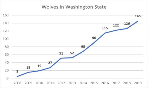 WDFW removes a problem wolf as wolf population reaches delisting level » Publications ...