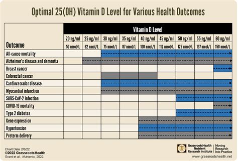 Optimal Vitamin D Levels Differ for Specific Outcomes - GrassrootsHealth