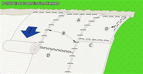 Blanket Application • Installation Instructions • East Coast Erosion ...