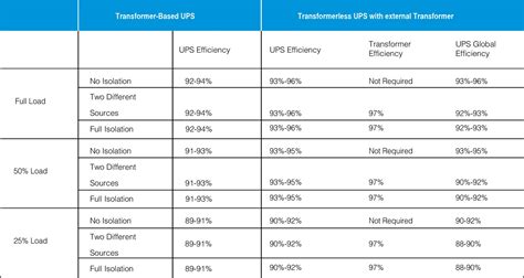 Transformer Vs Transformer less UPS