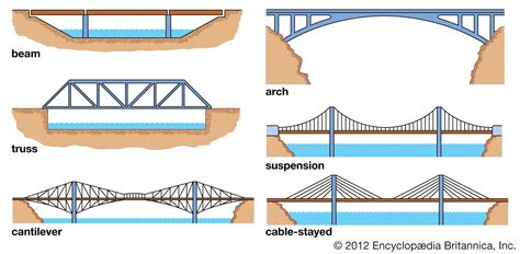 Beam bridge | Britannica