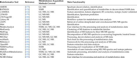 List of bioinformatics tools applicable to use in Eco-Metabolomics. | Download Table